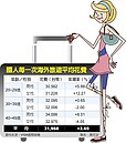 20~29歲女性出國血拚　不手軟