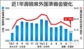 台幣走升　壽險外匯準備金拉警報