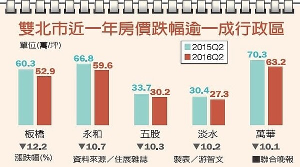 雙北市近一年房價跌幅逾一成行政區資料來源／住展雜誌 製表／游智文