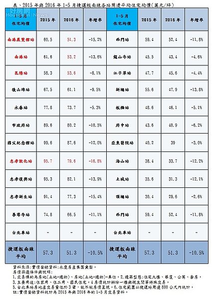 2015年與2016年1-5月捷運板南線各站周邊平均住宅均價(萬元/坪)