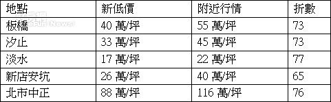 大台北新案破盤價 (sway製表)