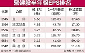 獲利噴發　皇翔上半年 EPS6.56 元