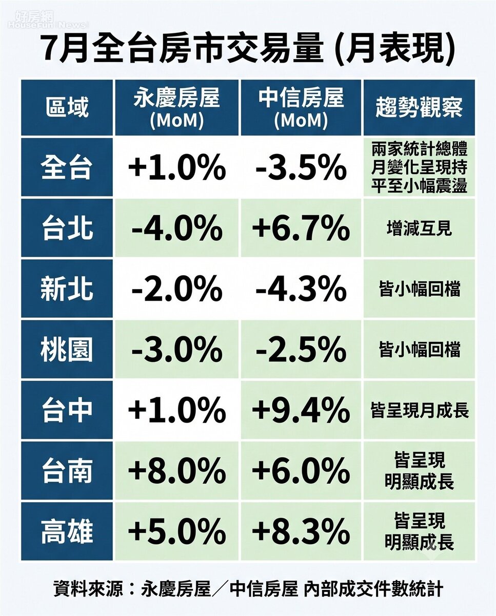 7月全台房市交易量（月表現）。資料來源：永慶房屋／中信房屋 內部成交件數統計。圖／由 AI 生成
