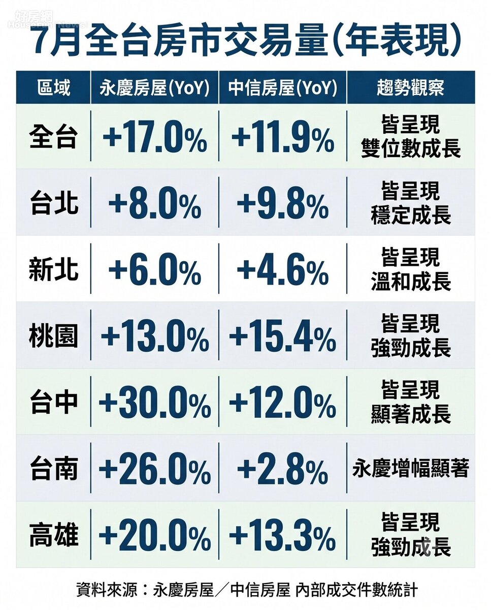 7月全台房市交易量（年表現）。資料來源：永慶房屋／中信房屋 內部成交件數統計。圖／由 AI 生成