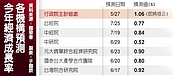 GDP成長預測　可望保1