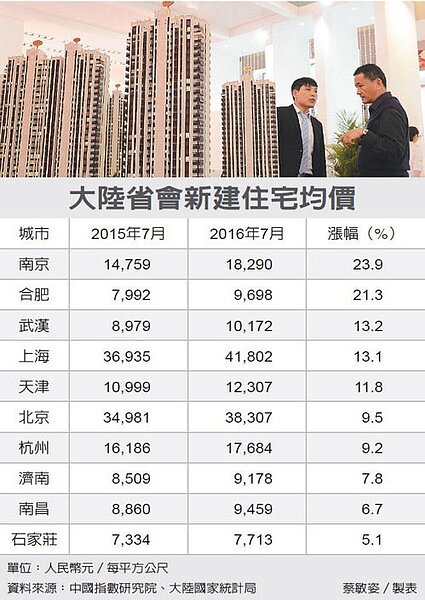 大陸各城市買房壓力指數。圖/經濟日報提供