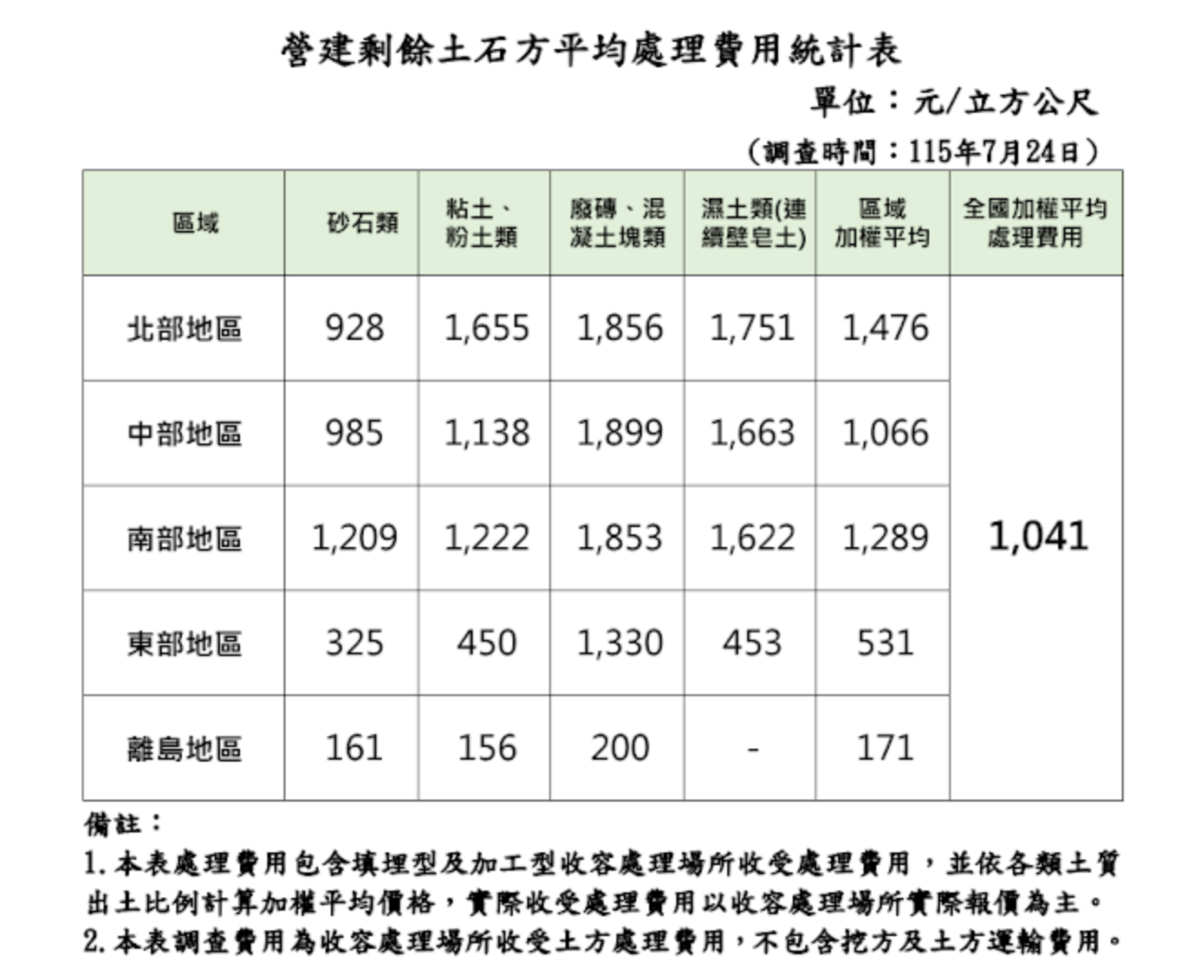 營建剩餘土石方平均處理費用。圖/取自營建剩餘土石方資訊服務中心網站