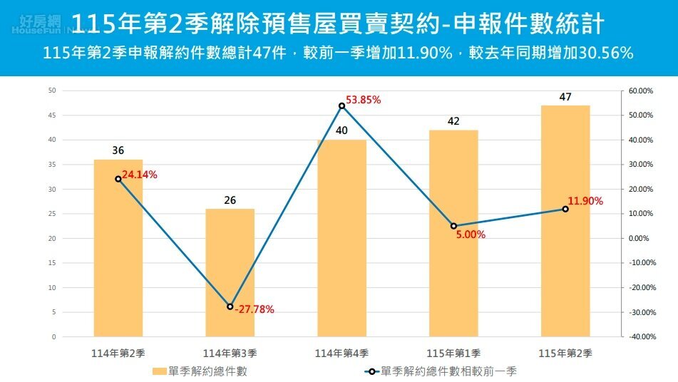 近五季台北市預售屋申報解約件數。圖／台北市地政局提供