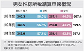 94.8萬　每戶年均所得攀高