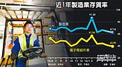 製造業存貨率　17個月新低