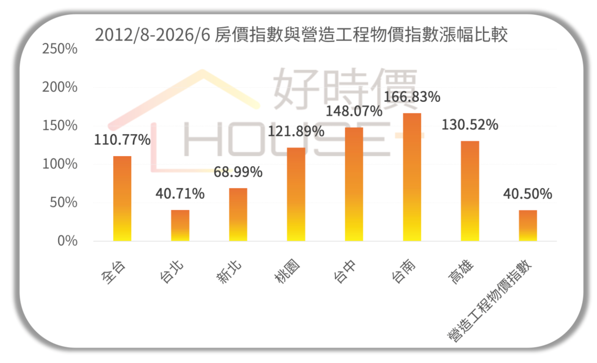 好時價依據清華安富房價指數及行政院主計總處營造工程物價指數,分析2012年8月至2026年6月,營造工程物價指數累計上漲40.50%。比較房價與營造成本的差距,除了台北之外,其他五都則高出28至126個百分點不等。圖/好時價提供