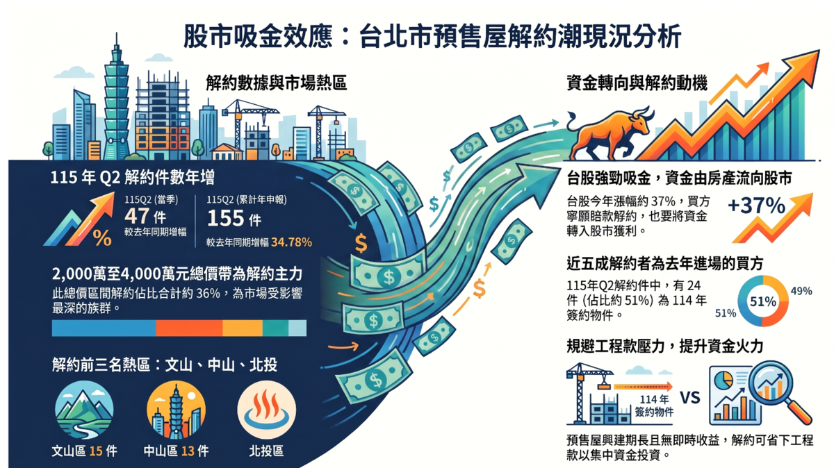 台北市預售屋解約剖析。圖/AI協作
