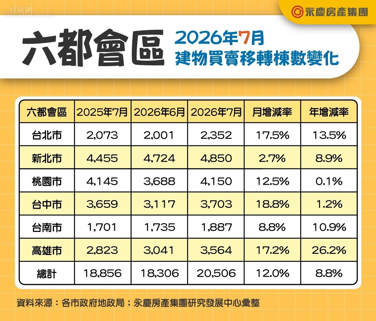 六都會區2026年7月建物買賣移轉棟數變化。資料來源:各市政府地政局;永慶房屋研展中心彙整。