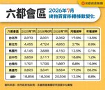 六都7月買賣破2萬棟！　創19個月新高