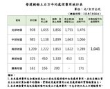 臺中港收容土石方啟動　中部申請量突破60萬立方公尺