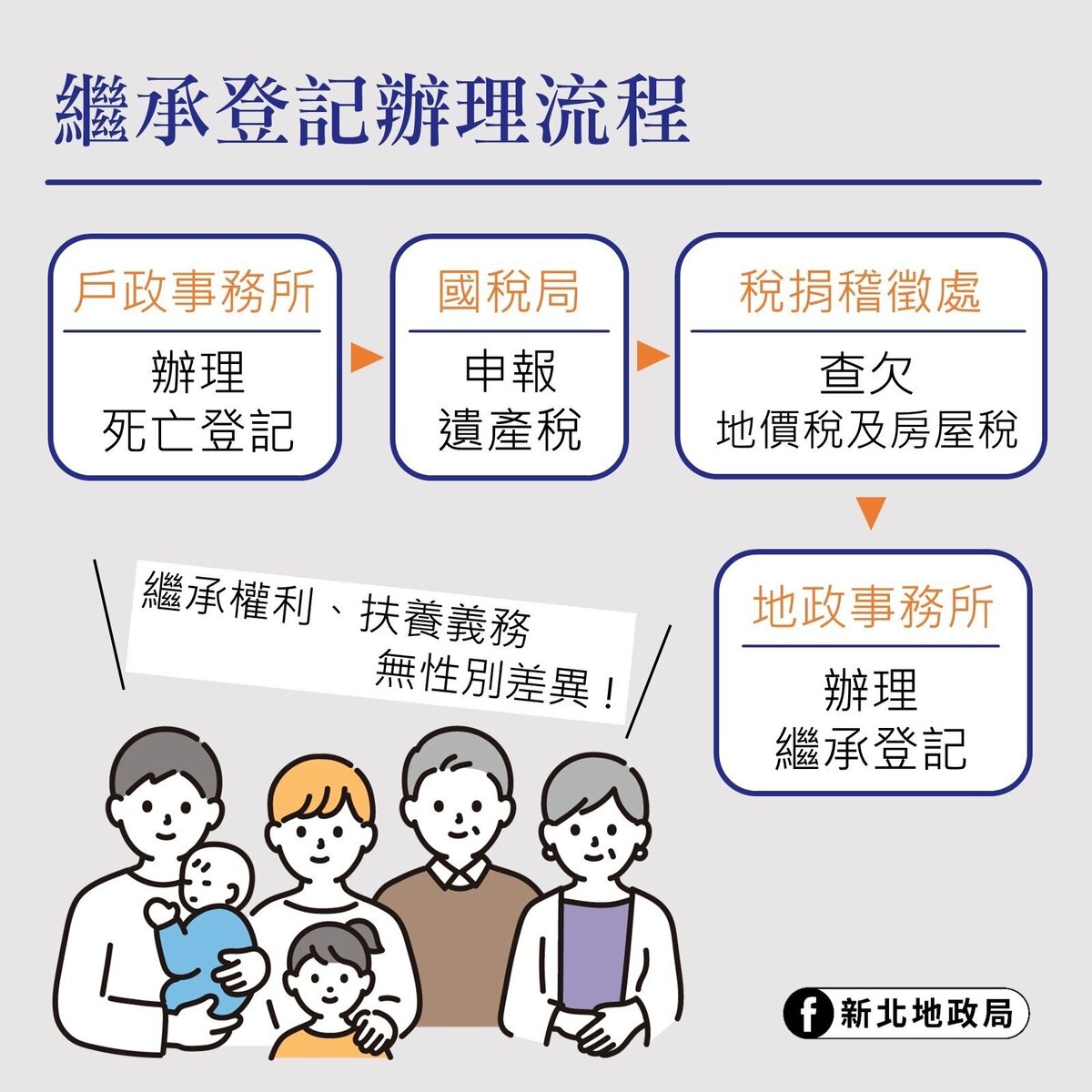 地政局呼籲應儘速辦理土地或建物繼承登記,以維護自身權益。圖/新北市地政局提供