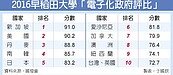 躍進7名　電子化政府台全球第10