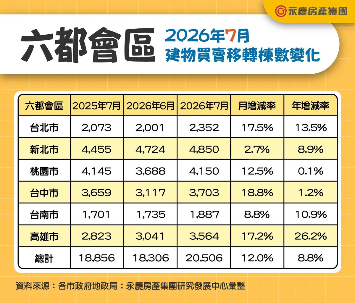 六都會區2026年7月建物買賣移轉棟數變化。圖表／資料來源：各市政府地政局；永慶房屋研展中心彙整