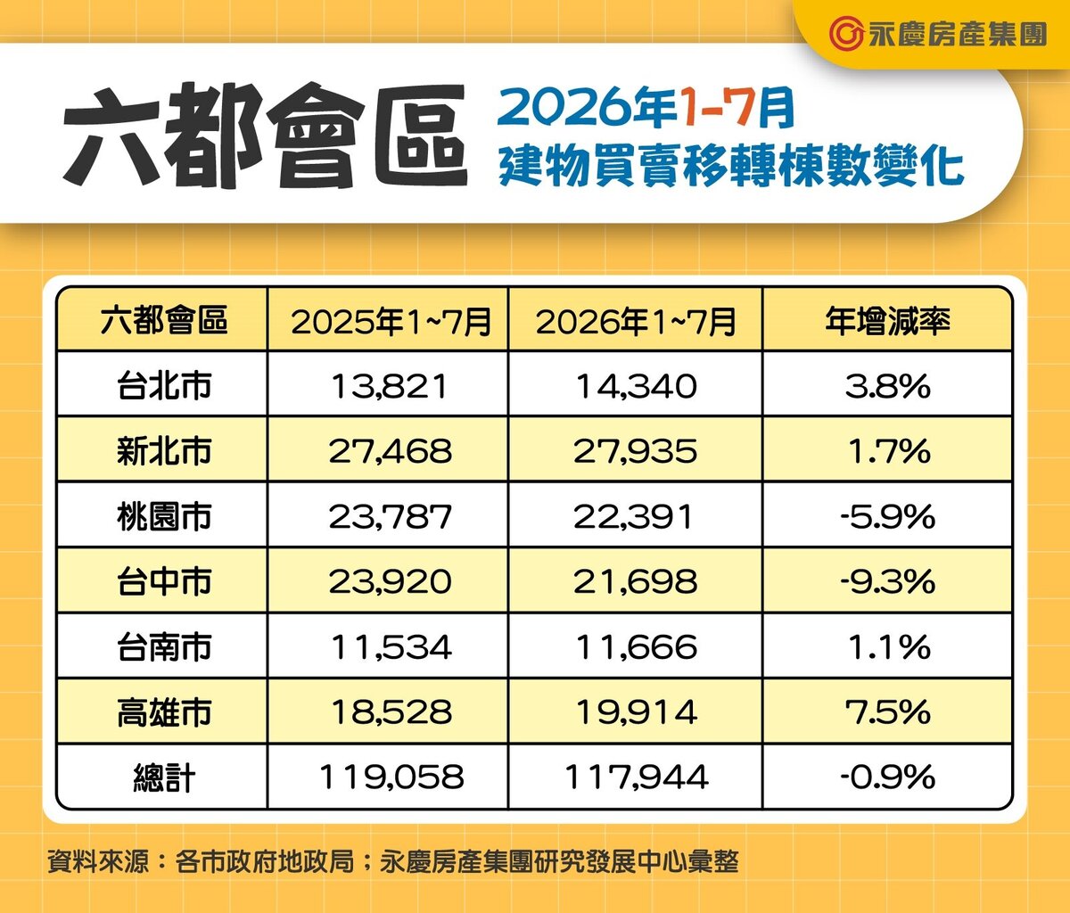 六都會區2026年1～7月建物買賣移轉棟數變化。圖表／資料來源：各市政府地政局；永慶房屋研展中心彙整