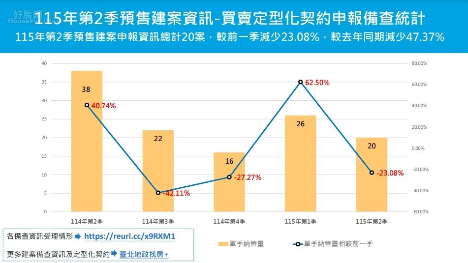 近五季台北市預售建案申報案量。圖/台北市地政局提供