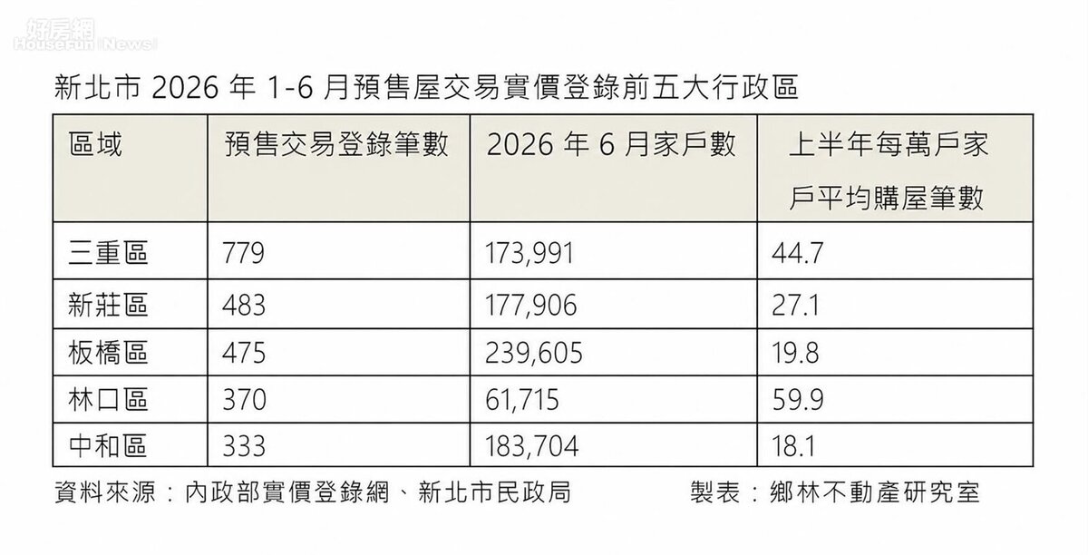 2026上半年新北市預售屋五大熱區。圖／鄉林不動產研究室提供