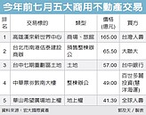 商用不動產熱　自用大咖出手