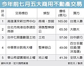 商用不動產熱　自用大咖出手