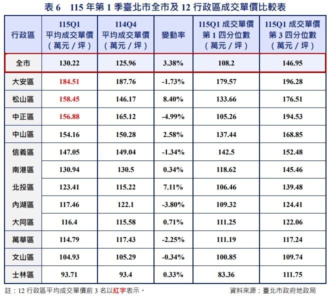 115年第1季臺北市全市及12行政區成交單價比較表。圖／台北市地政局提供