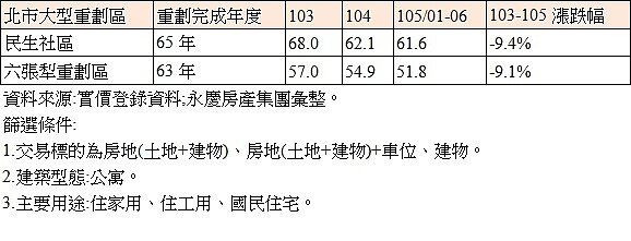 表二、北市中心大型重劃區公寓近三年房價漲跌幅