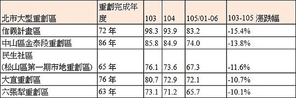 表二、北市中心大型重劃區公寓近三年房價漲跌幅