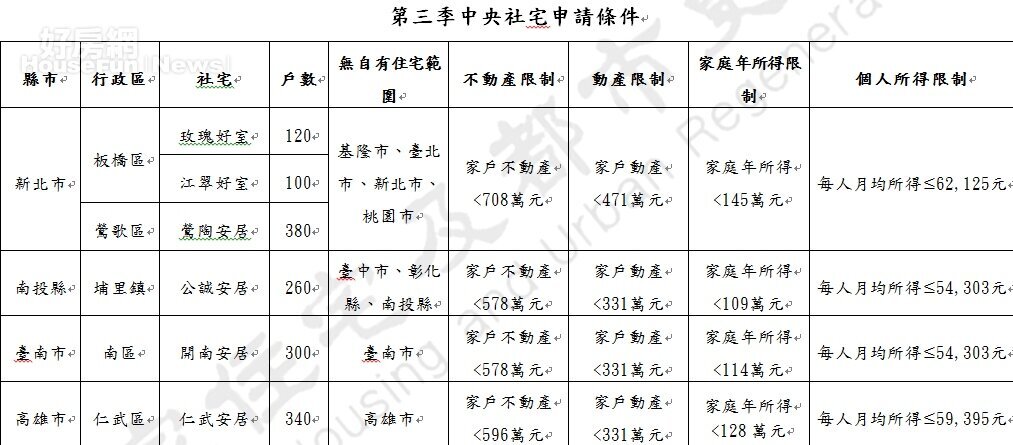 第三季中央社宅申請條件。圖/國家住都中心提供