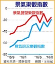 國民經濟信心　1年新高