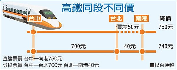 高鐵同段不同價。