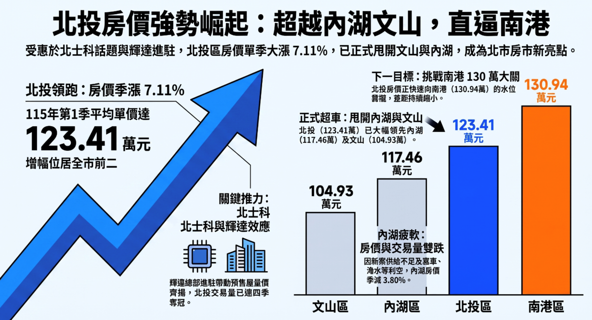 北士科開發與輝達總部設址題材發酵，帶動北投區預售市場價量同步升溫。圖／AI協作