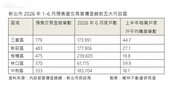 新北預售屋市場大洗牌　2026上半年五大熱區出爐