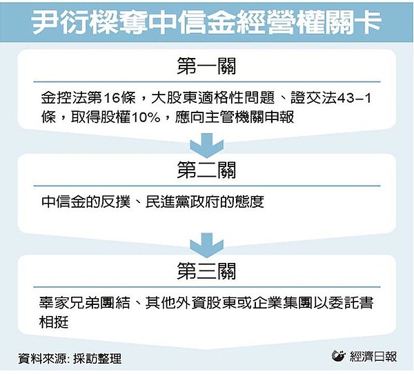 尹衍樑奪中信金經營權關卡 圖／經濟日報提供