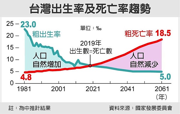 台灣出生率及死亡率趨勢 圖／經濟日報提供