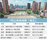 每坪164萬　大陸新地王現身