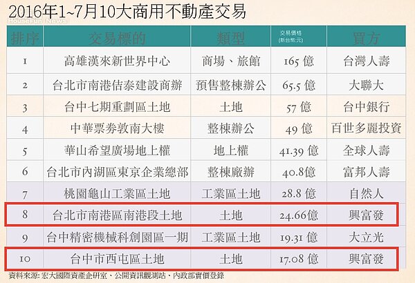 商用不動產	2016年1月至7月商用不動產10大交易。（蔡佩蓉製表）