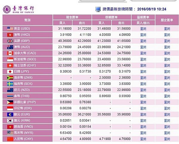 美忽鴿忽鷹 新台幣上沖下洗(截自台灣銀行牌告匯率)