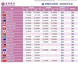 美忽鴿忽鷹　新台幣上沖下洗