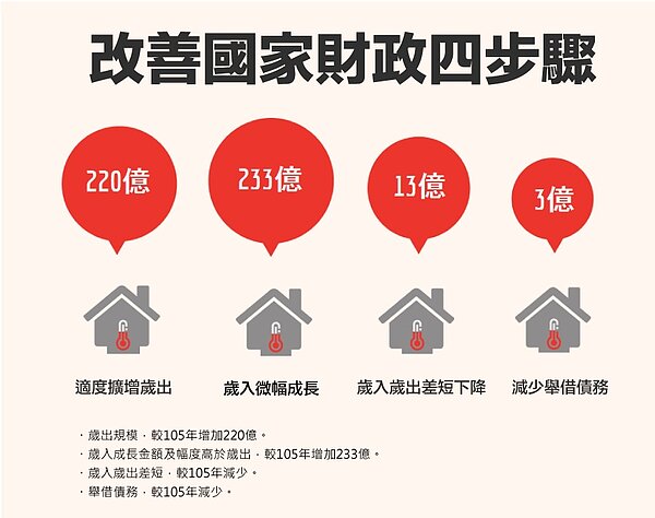 行政院通過106年度中央總預算案(照片來源:行政院臉書)