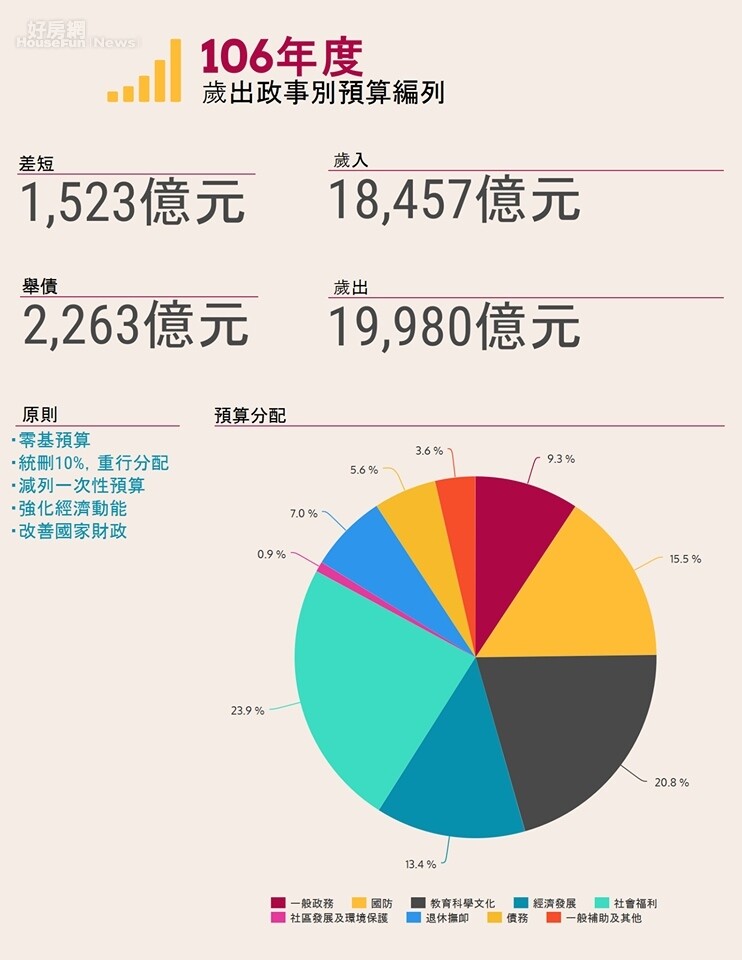 行政院通過106年度中央總預算案(照片來源:行政院臉書)