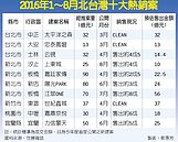 讓利奏效　北台灣十大熱銷建案　去化逾250億元