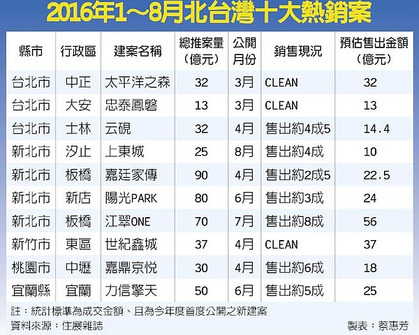 讓利奏效北台灣十大熱銷建案去化逾250億元 好房網news