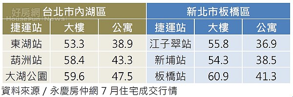 內湖、板橋房價黃金交叉。（資料來源／永慶房仲網7月份住宅成交行情）