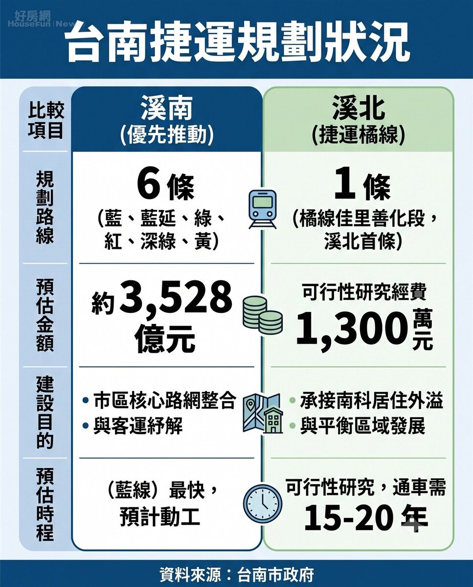 台南捷運規劃狀況。資料來源:台南市政府。圖/由 AI 生成