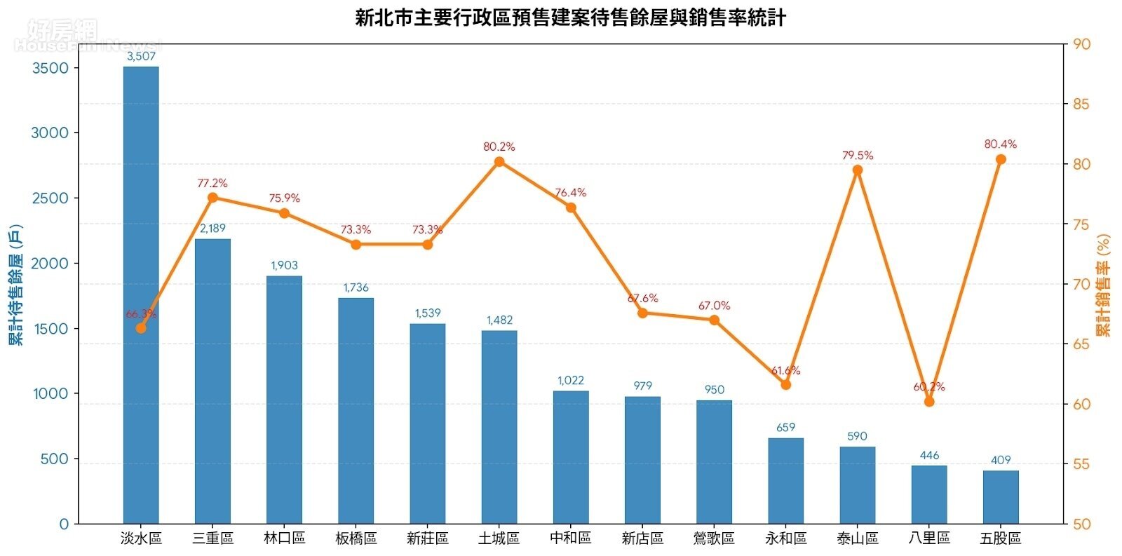 新北市各行政區預售案狀況。資料來源:內政部預售屋實價登錄交易資料;永慶房產集團研究發展中心彙整。圖/由 AI 生成