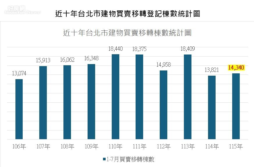 近十年台北市建物買賣移轉登記棟數。圖／台北市不動產仲介公會提供