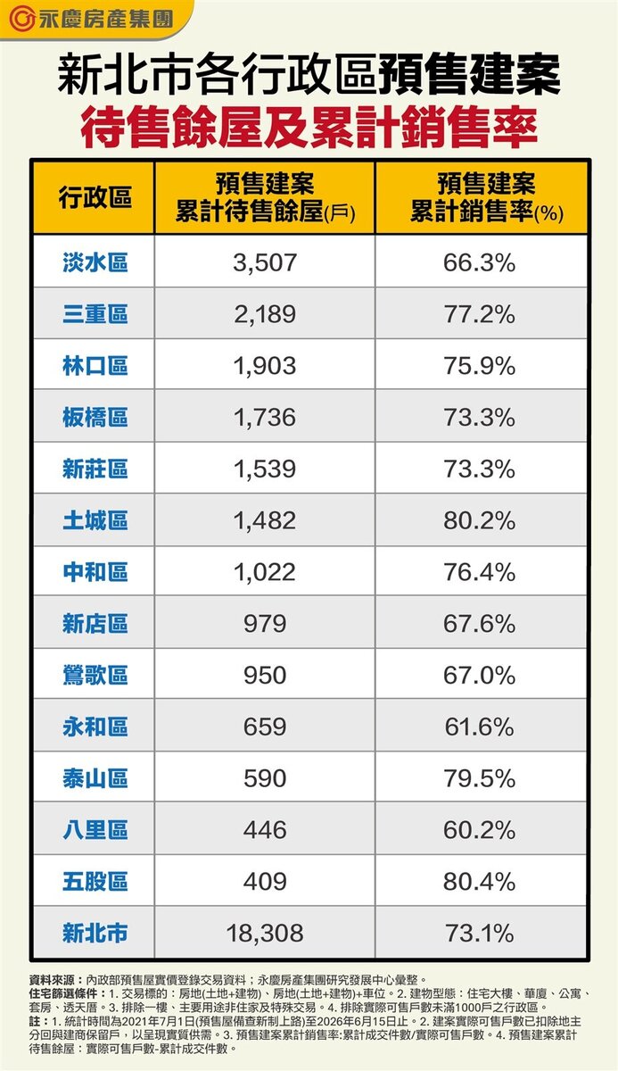 表、新北市各行政區預售建案待售餘屋及累計銷售率。圖／永慶房產集團提供